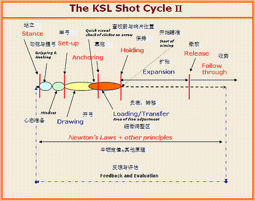 Shot cycle Chinese